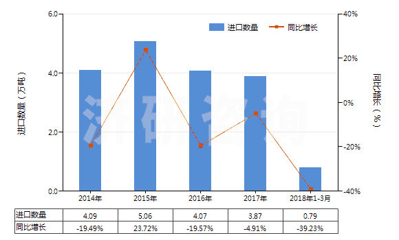 2014-2018年3月中國(guó)其他粘膠纖維短纖（未梳或未經(jīng)其他紡前加工）(HS55041090)進(jìn)口量及增速統(tǒng)計(jì)